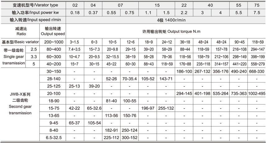 MB系列無(wú)級變速機技術(shù)參數